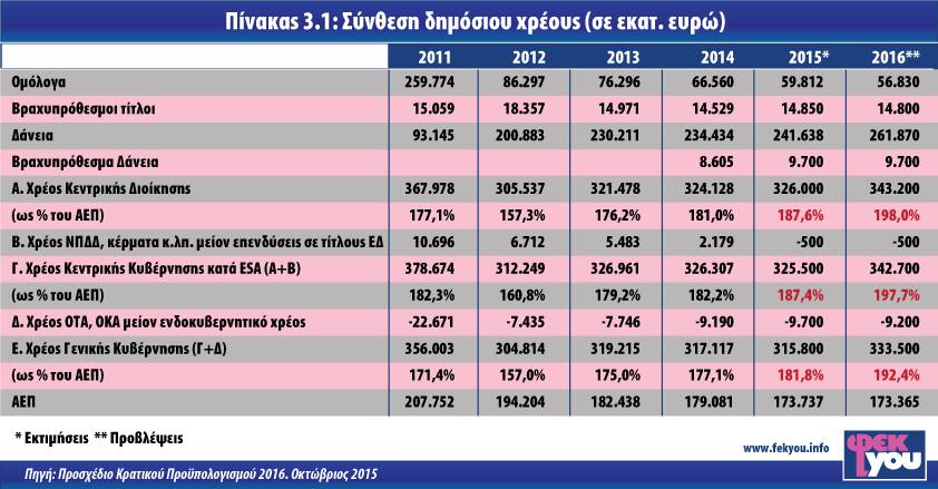ΣΥΝΘΕΣΗ ΧΡΕΟΥΣ 2011-2016