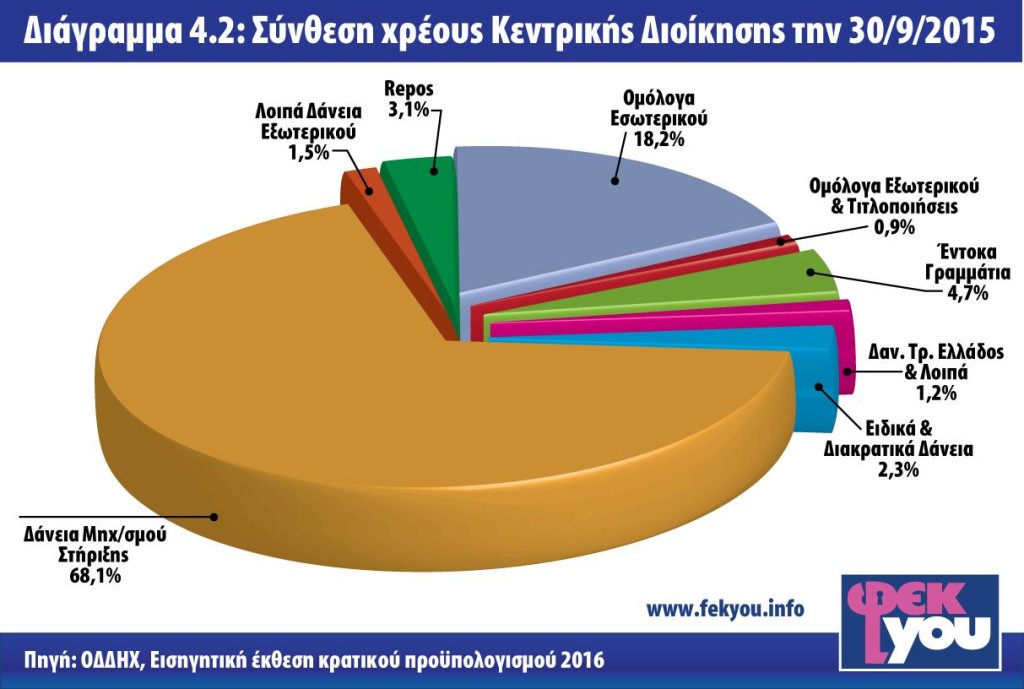 ΣΥΝΘΕΣΗ ΧΡΕΟΥΣ ΚΕΝΡΙΚΗΣ ΔΙΟΙΚΗΣΗΣ 2016