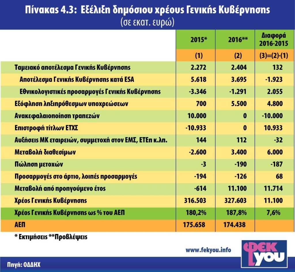ΧΡΕΟΣ ΓΕΝΙΚΗΣ ΚΥΒΕΡΝΗΣΗΣ 2015-2016
