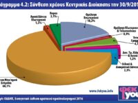 Σύνθεση Χρέους Κεντρικής Διοίκησης 2015