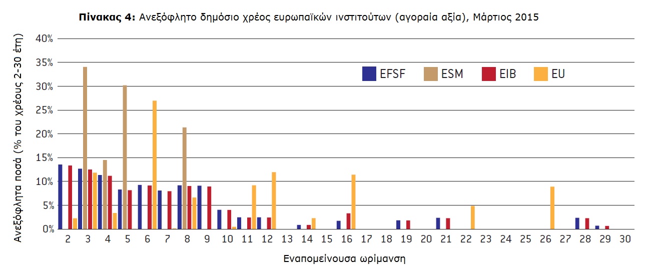 Anexoflito dimosio xreos Europaikon institouton - Euretirio - fekyou
