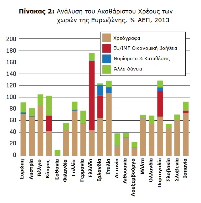 Analysi tou Akatharistou Xreous ton xoron tis Eurozonis