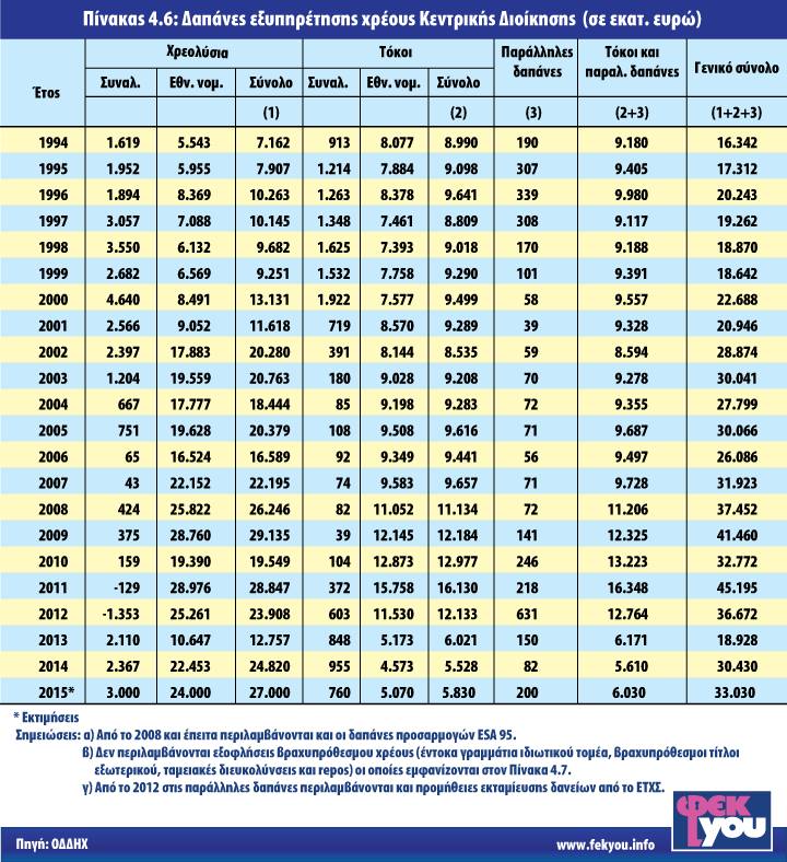 ΕΞΥΠΗΡΕΤΗΣΗ ΧΡΕΟΥΣ 1994-2015
