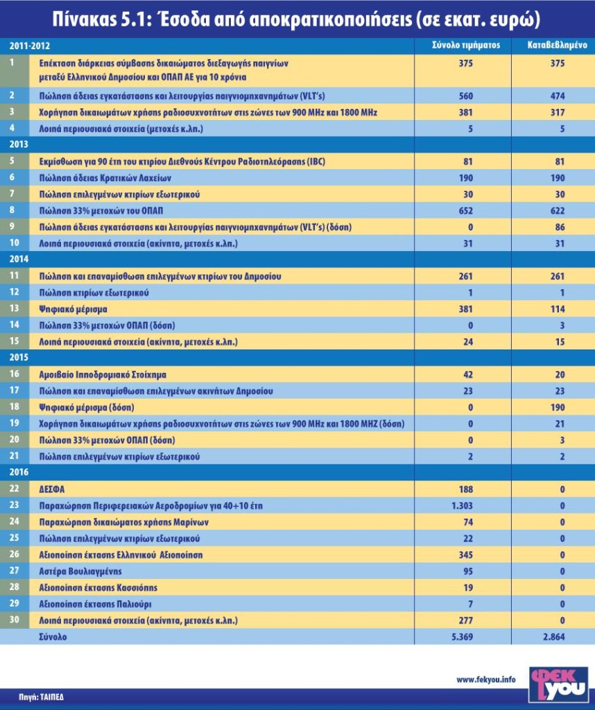 ΕΣΟΔΑ ΑΠΟΚΡΑΤΙΚΟΠΟΙΗΣΕΩΝ 2011-2016