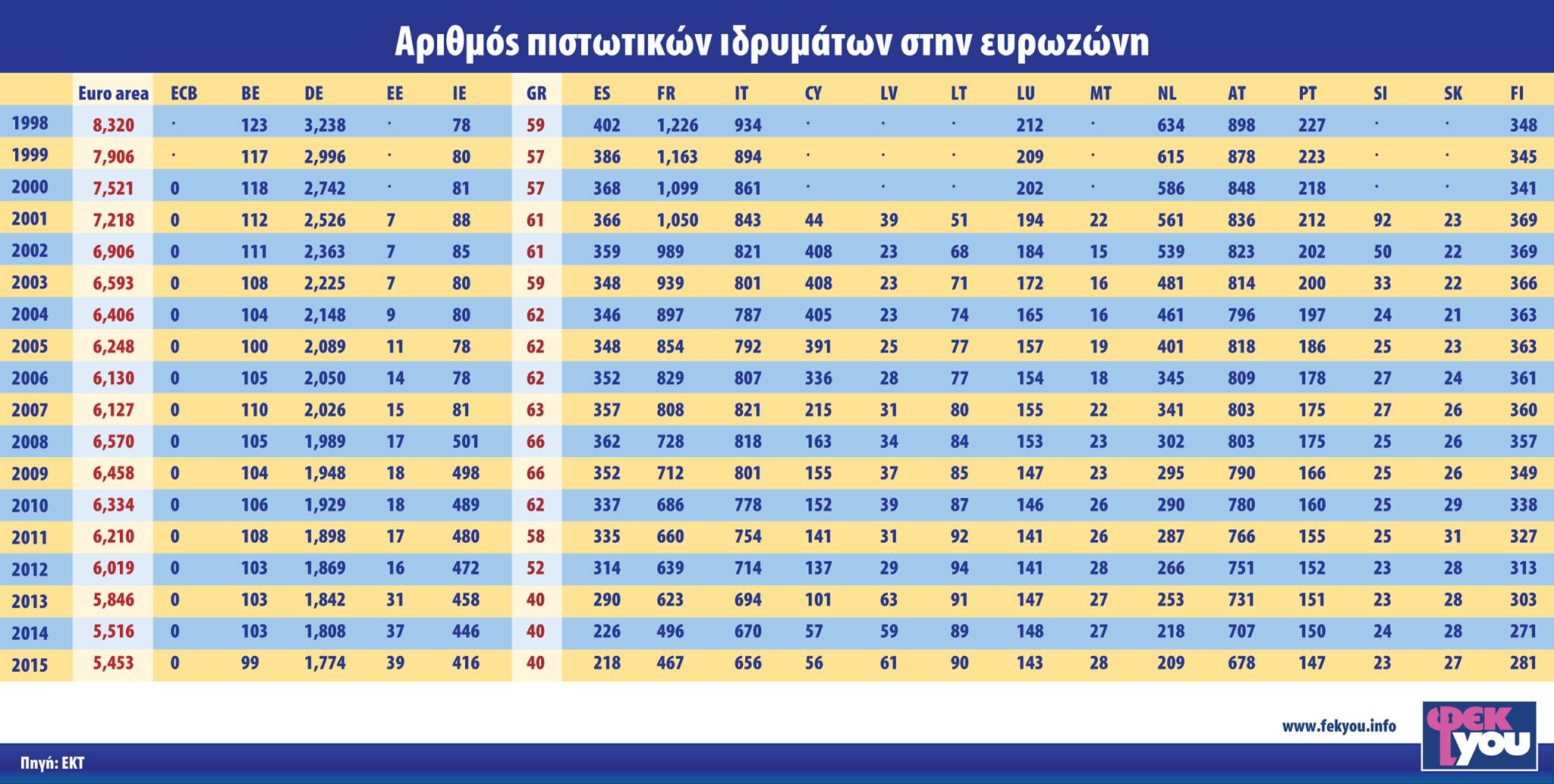 ΑΡΙΘΜΟΣ ΠΙΣΤΩΤΙΚΩΝ ΙΔΡΙΜΑΤΩΝ - ΕΥΡΩΖΩΝΗ